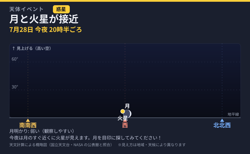 月と火星が接近 の見え方カード