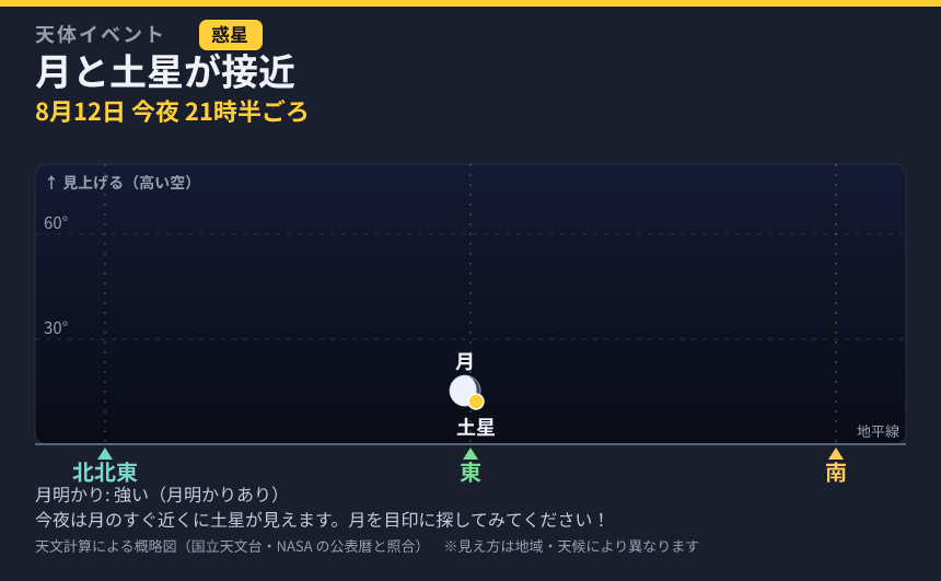 月と土星が接近 の見え方カード