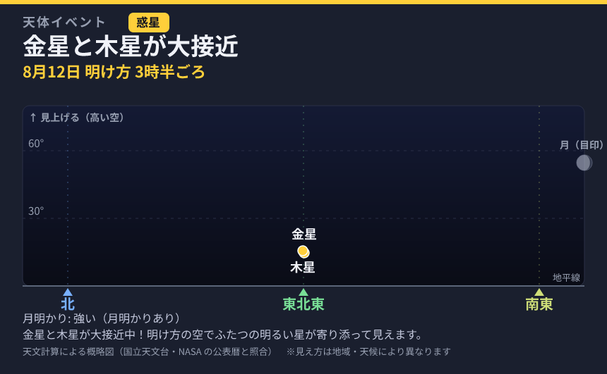 金星と木星が大接近 の見え方カード