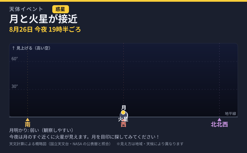月と火星が接近 の見え方カード
