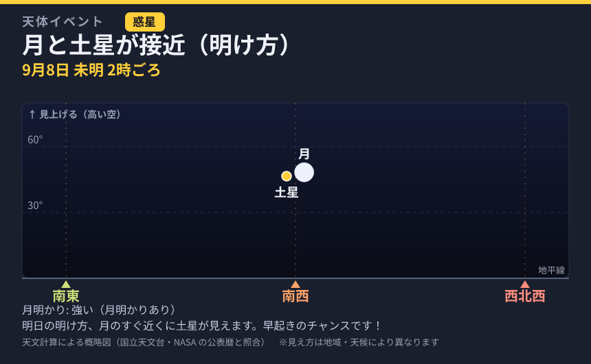 月と土星が接近（明け方） の見え方カード