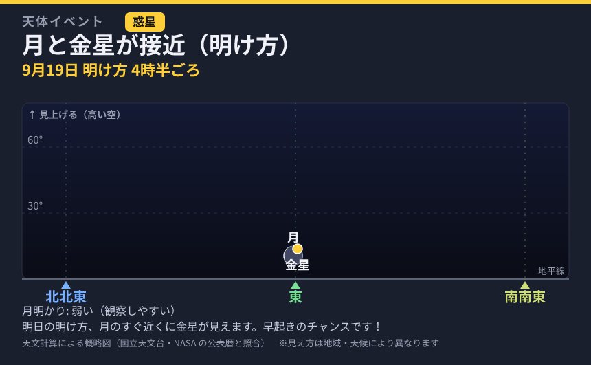 月と金星が接近（明け方） の見え方カード