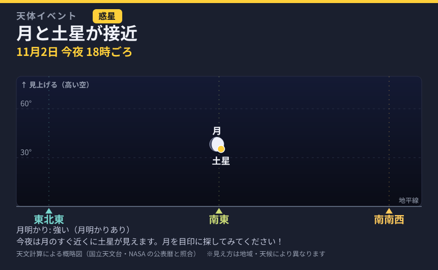 月と土星が接近 の見え方カード