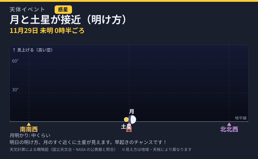 月と土星が接近（明け方） の見え方カード