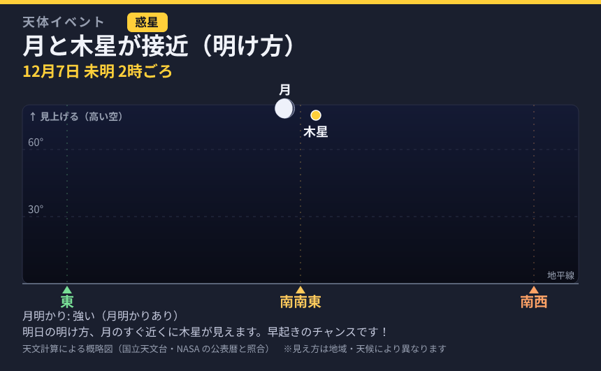 月と木星が接近（明け方） の見え方カード