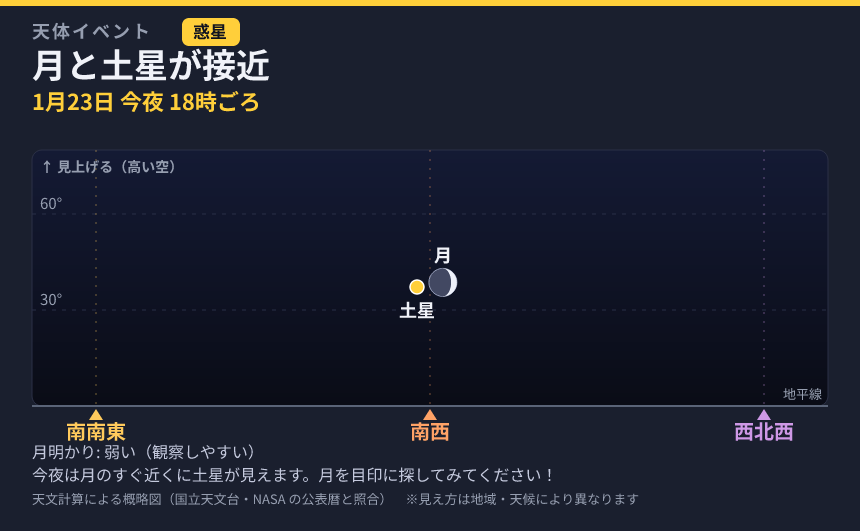 月と土星が接近 の見え方カード