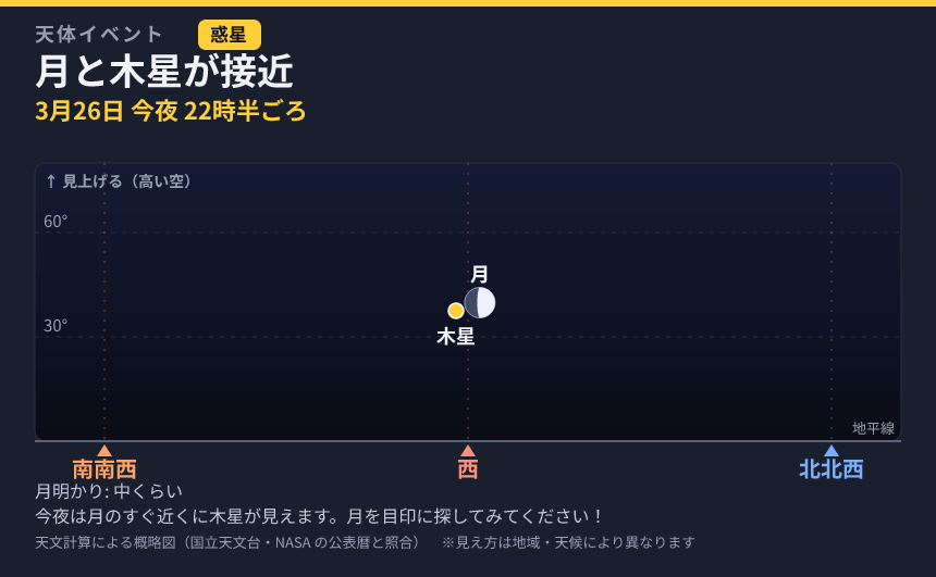 月と木星が接近 の見え方カード