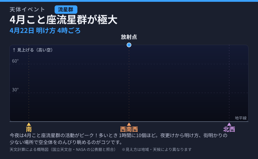 4月こと座流星群が極大 の見え方カード