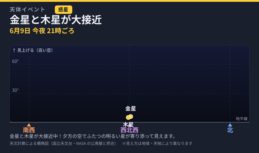 金星と木星が大接近 の見え方カード