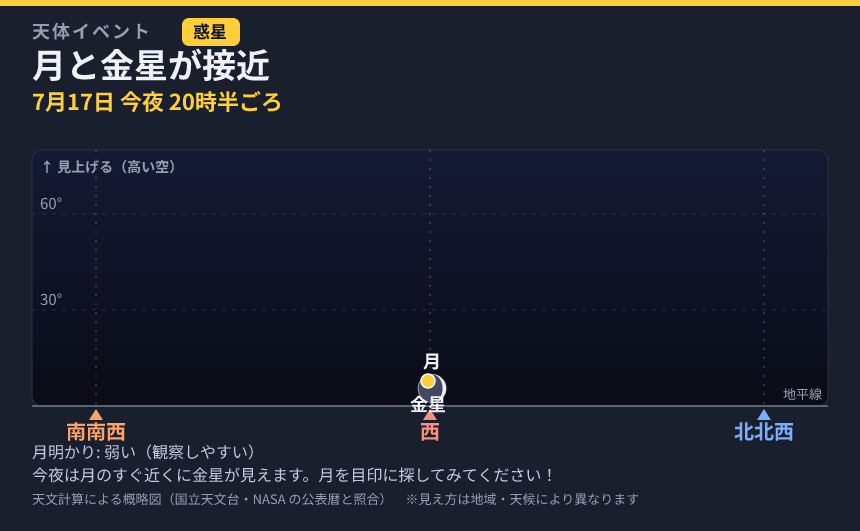 月と金星が接近 の見え方カード
