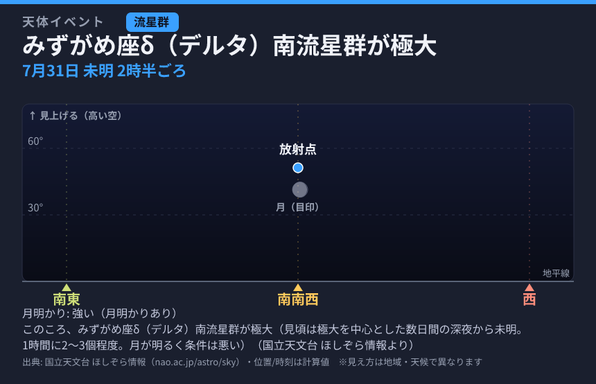 みずがめ座δ（デルタ）南流星群が極大 の見え方カード