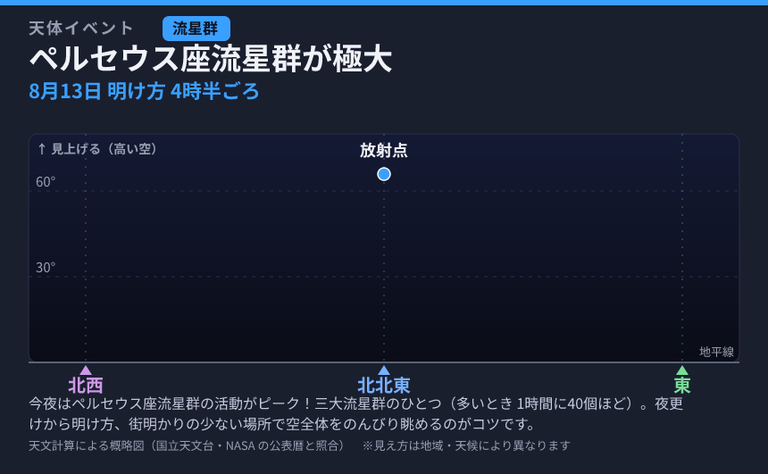 ペルセウス座流星群が極大 の見え方カード