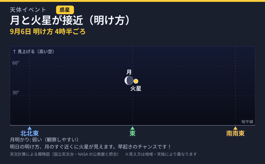 月と火星が接近（明け方） の見え方カード