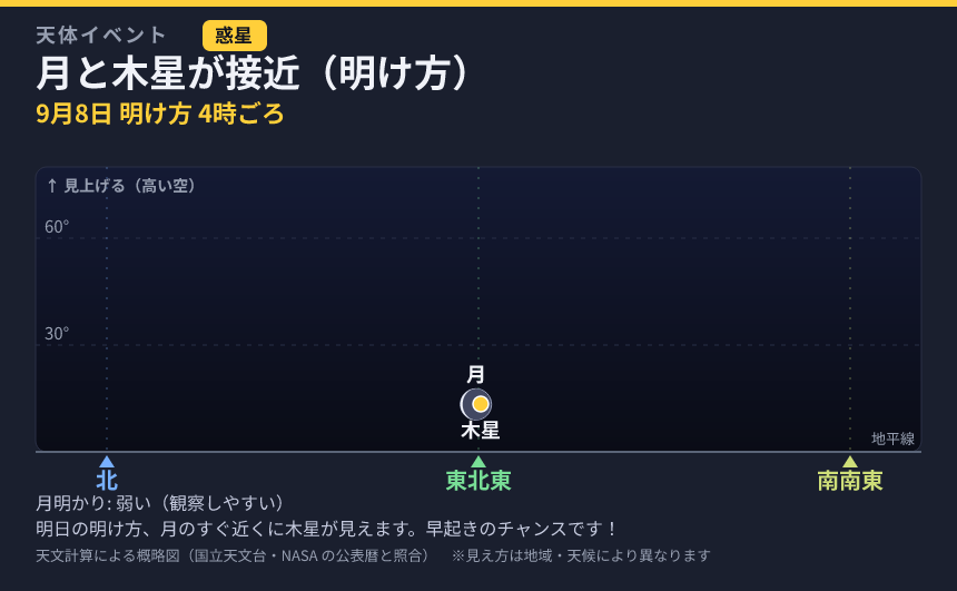 月と木星が接近（明け方） の見え方カード