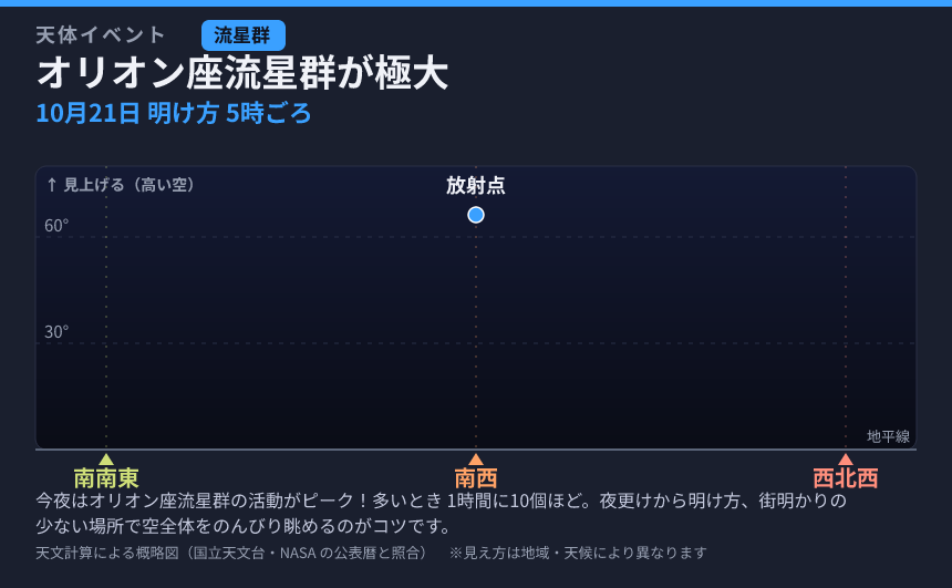 オリオン座流星群が極大 の見え方カード
