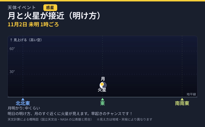 月と火星が接近（明け方） の見え方カード