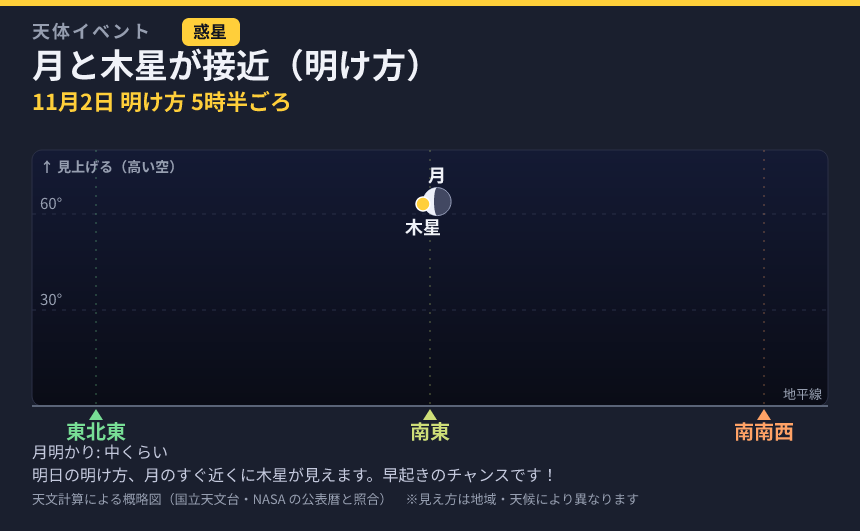 月と木星が接近（明け方） の見え方カード