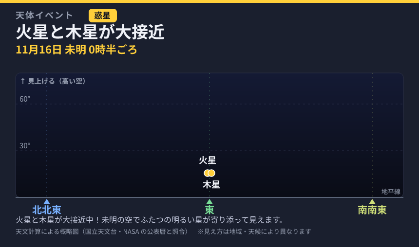 火星と木星が大接近 の見え方カード