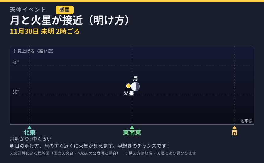 月と火星が接近（明け方） の見え方カード