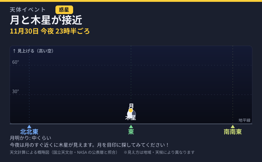 月と木星が接近 の見え方カード