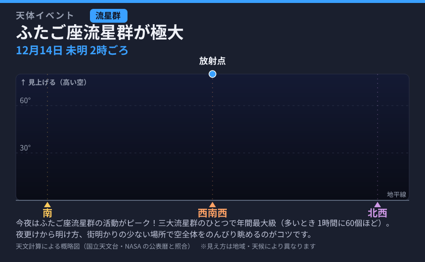 ふたご座流星群が極大 の見え方カード