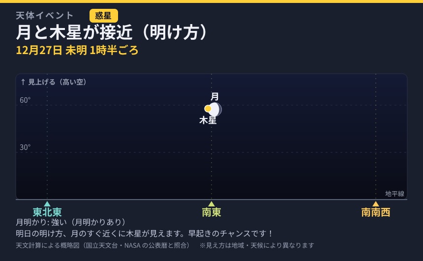 月と木星が接近（明け方） の見え方カード