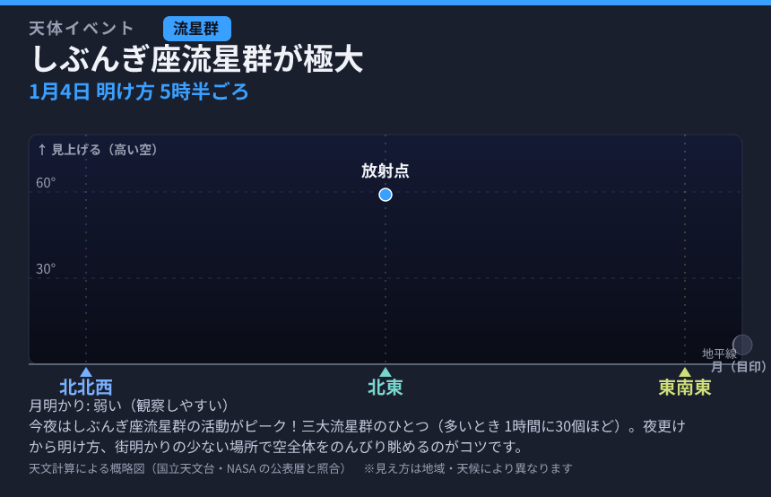 しぶんぎ座流星群が極大 の見え方カード