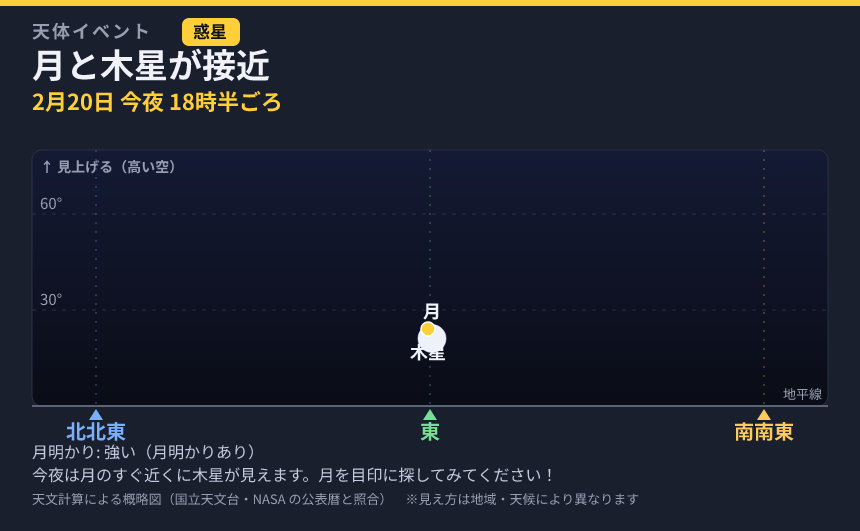 月と木星が接近 の見え方カード