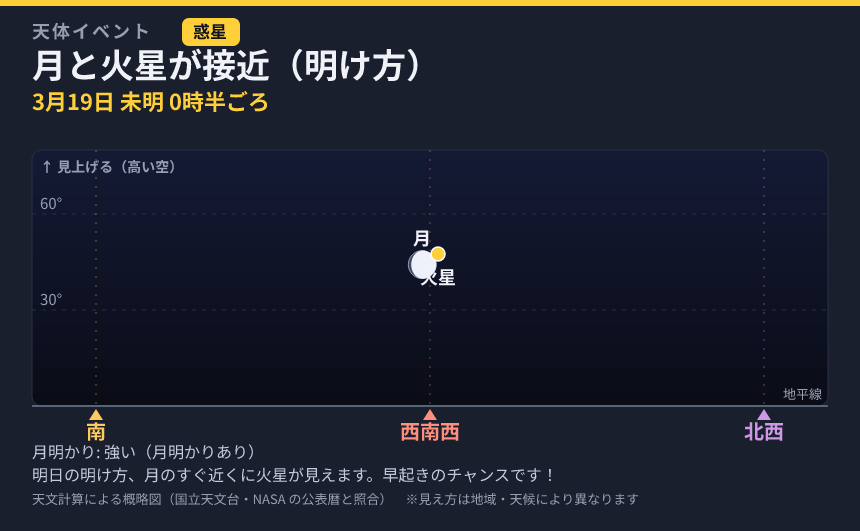 月と火星が接近（明け方） の見え方カード
