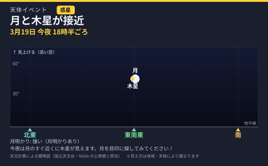 月と木星が接近 の見え方カード