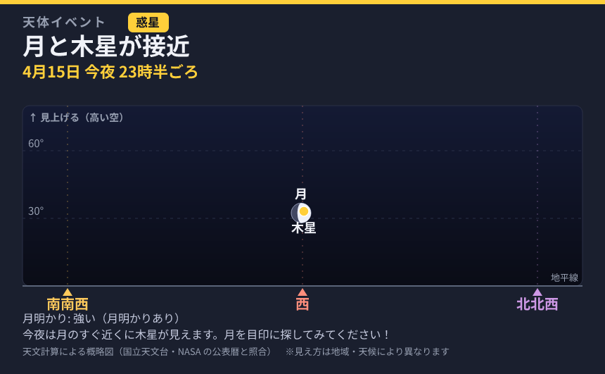月と木星が接近 の見え方カード