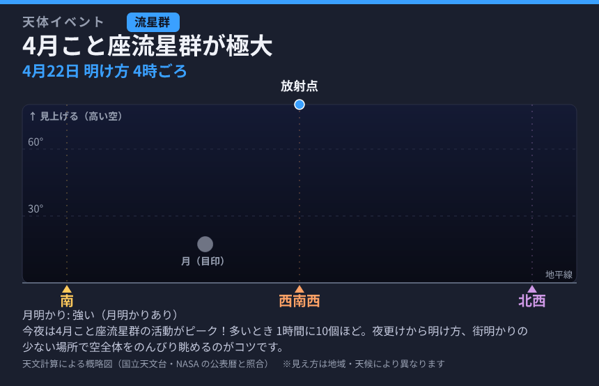 4月こと座流星群が極大 の見え方カード