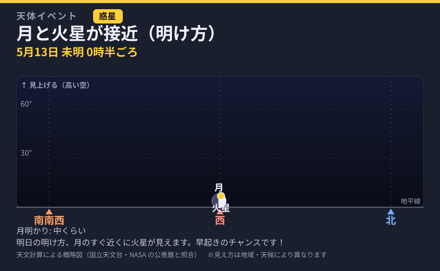 月と火星が接近（明け方） の見え方カード