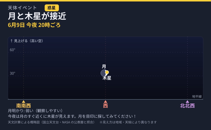 月と木星が接近 の見え方カード